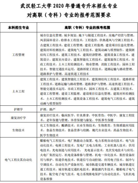 2020年武漢輕工大學(xué)普通專升本招生專業(yè)對高職(?？?專業(yè)的報考范圍要求1