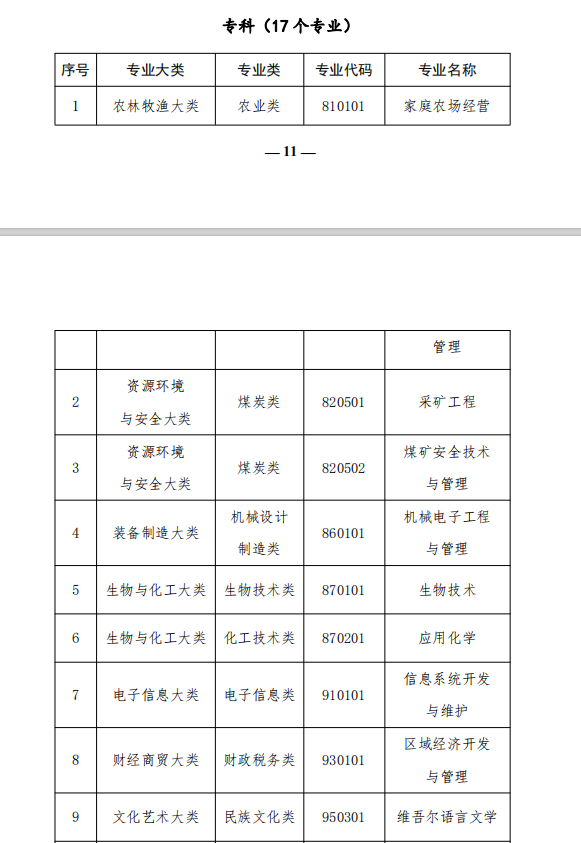 高等學歷繼續(xù)教育補充專業(yè)目錄 (2)