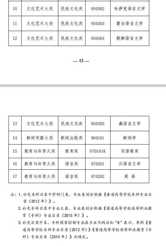 高等學歷繼續(xù)教育補充專業(yè)目錄 (3)