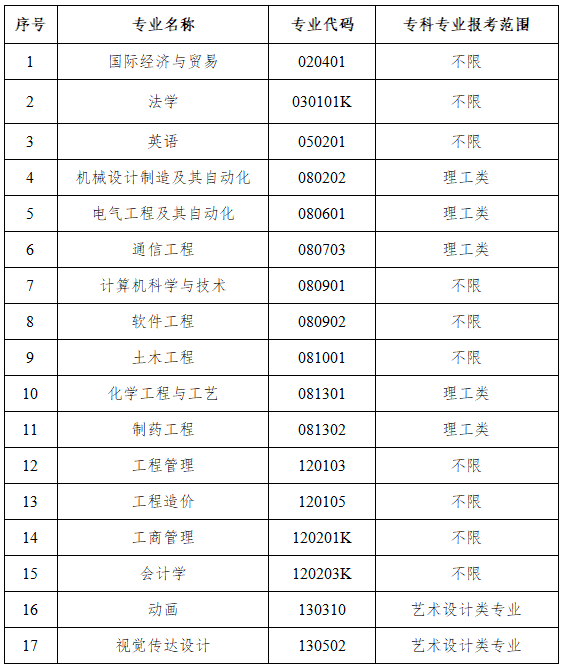 2020年武漢工程大學(xué)郵電與信息工程學(xué)院普通專升本招生專業(yè)對(duì)高職（專科）專業(yè)的報(bào)考范圍要求