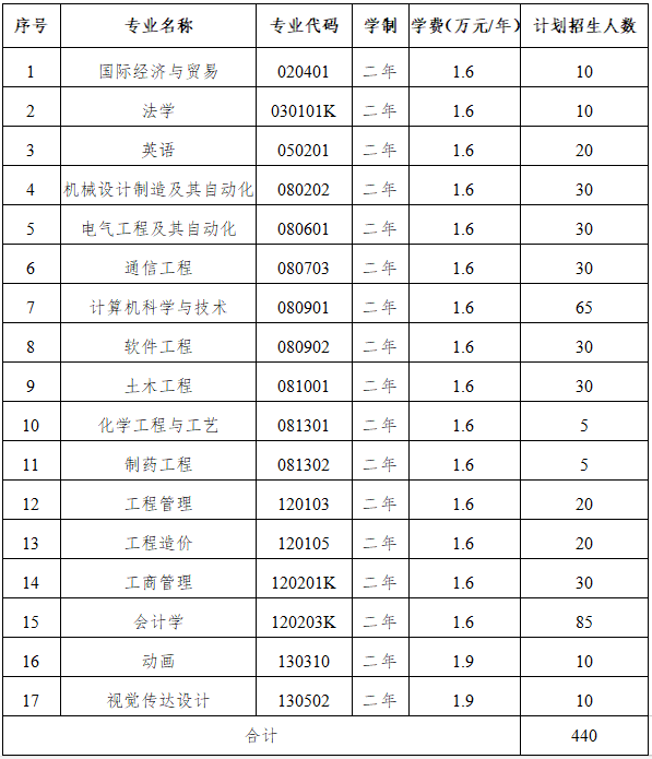 2020年武漢工程大學(xué)郵電與信息工程學(xué)院普通專升本各專業(yè)招生計(jì)劃