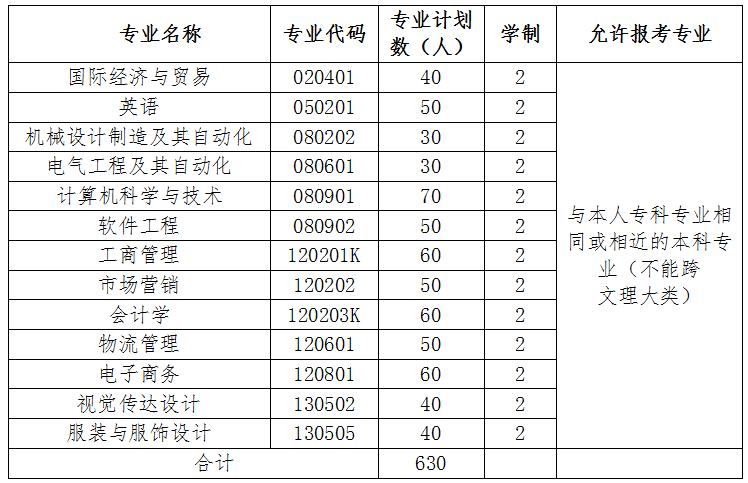 2020年武漢紡織大學(xué)外經(jīng)貿(mào)學(xué)院普通專升本招生計劃