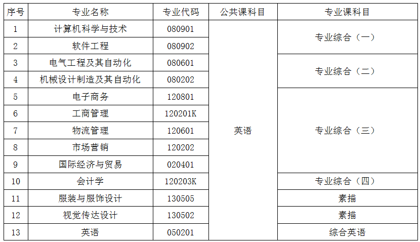 2020年武漢紡織大學(xué)外經(jīng)貿(mào)學(xué)院普通專升本考試科目