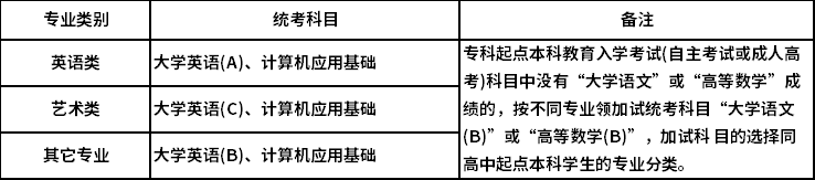 東北大學(xué)專升本統(tǒng)考科目