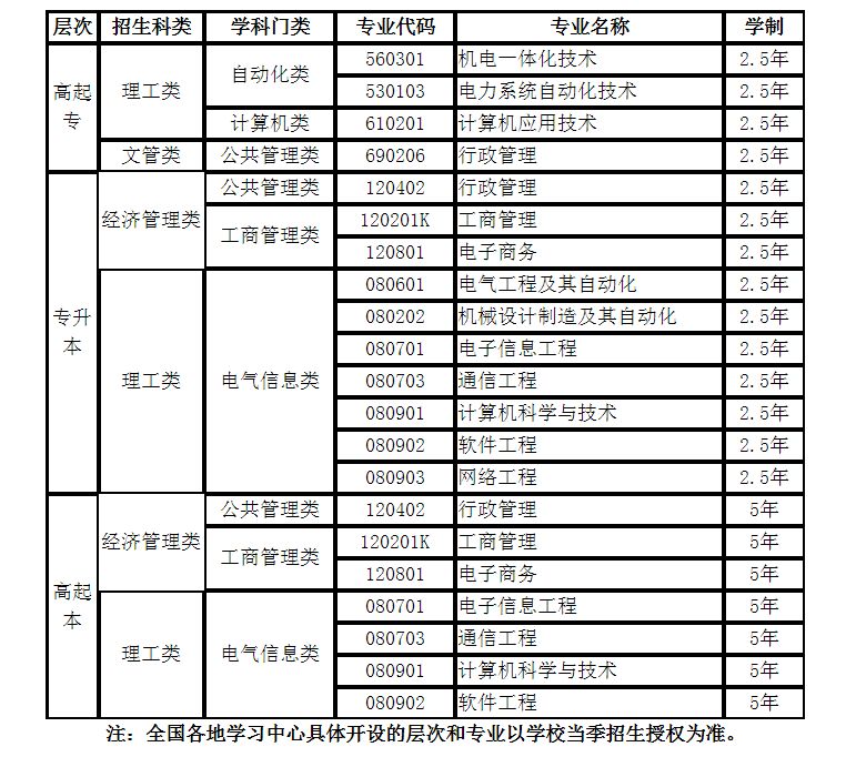 電子科技大學(xué)招生專(zhuān)業(yè)