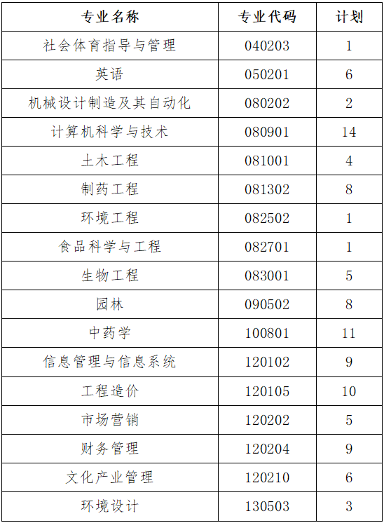 2020年武漢生物工程學院普通專升本補錄計劃