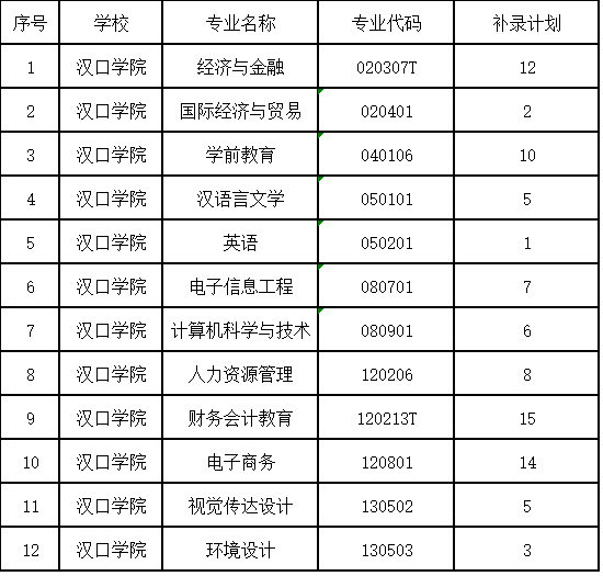 2020年漢口學(xué)院普通專升本補錄計劃