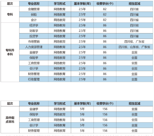 西南財經大學招生專業(yè)