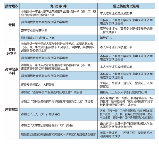 西南財經大學免試入學