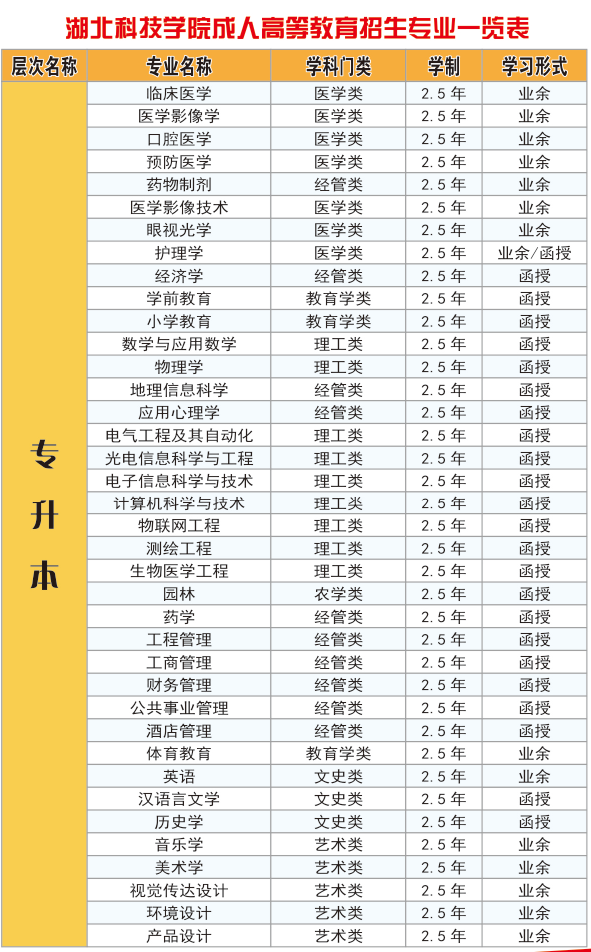 湖北科技學(xué)院成人高考招生專業(yè)