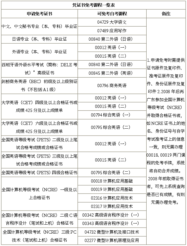 自考免考條件有哪些？免考手續(xù)如何辦理