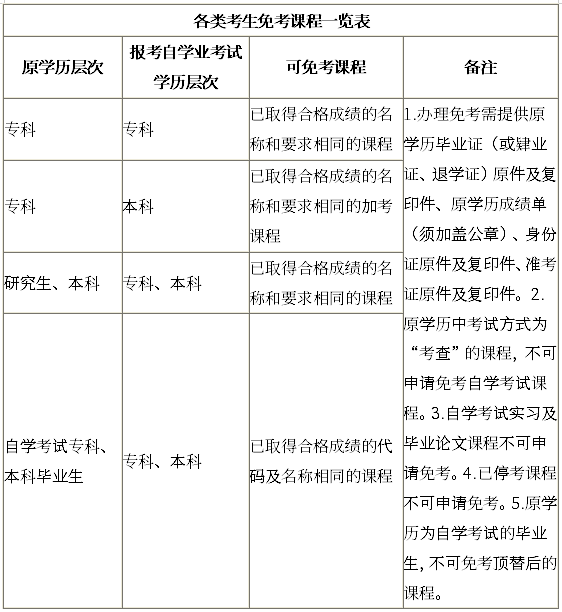 自考免考條件有哪些？免考手續(xù)如何辦理