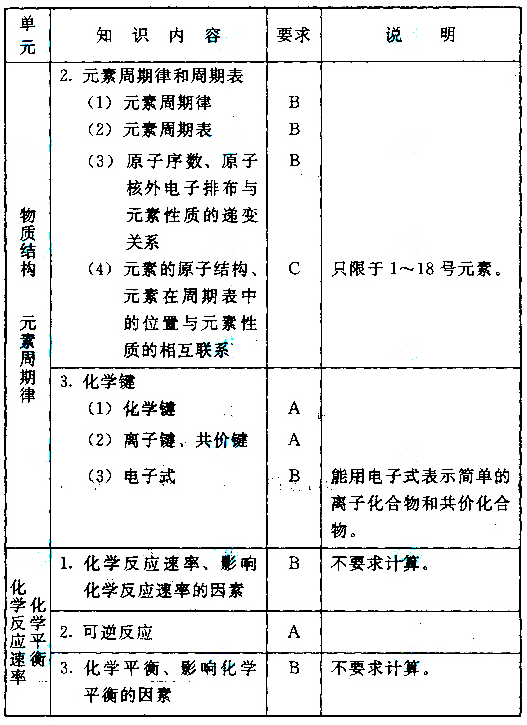 成人高考高起本化學(xué)科目考試大綱