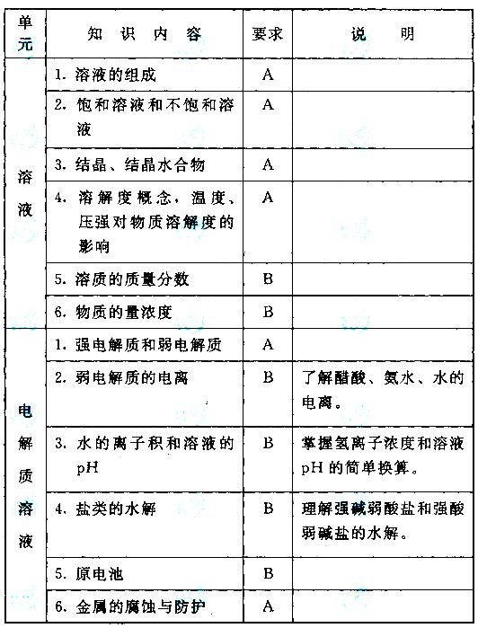 成人高考高起本化學(xué)科目考試大綱