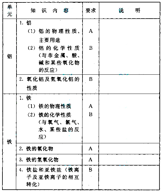 成人高考高起本化學(xué)科目考試大綱