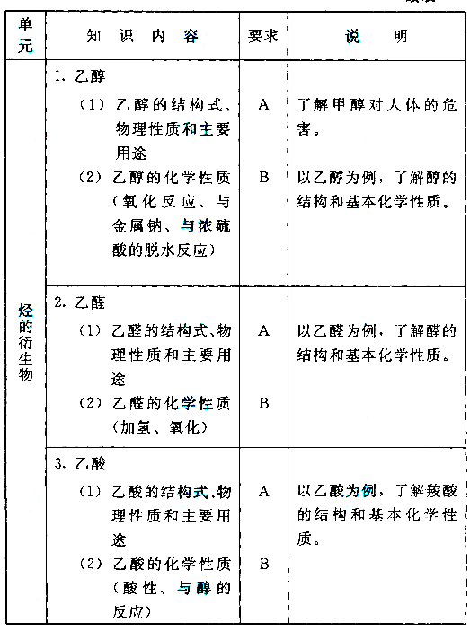 成人高考高起本化學(xué)科目考試大綱