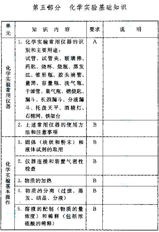 成人高考高起本化學(xué)科目考試大綱