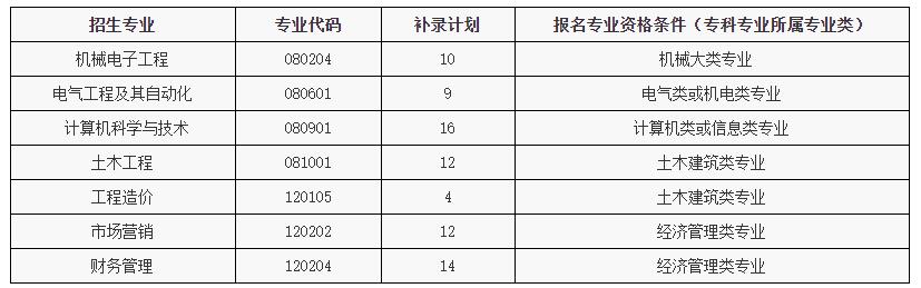 2020年武昌首義學(xué)院普通專升本補(bǔ)錄通知