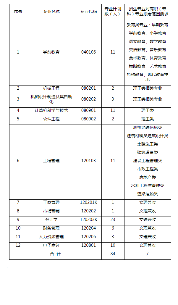 2020年武昌工學(xué)院普通專升本補(bǔ)錄通知