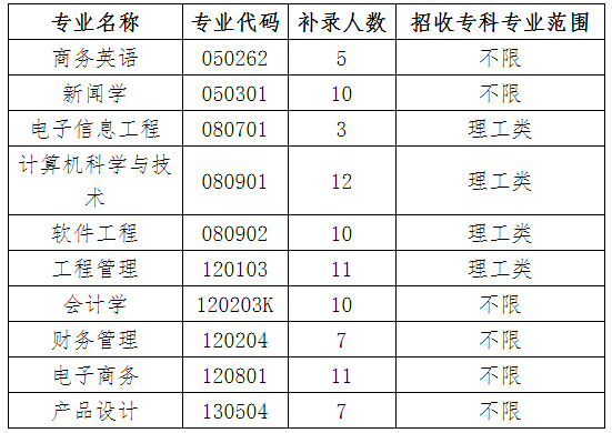 2020年武漢晴川學院普通專升本補錄通知