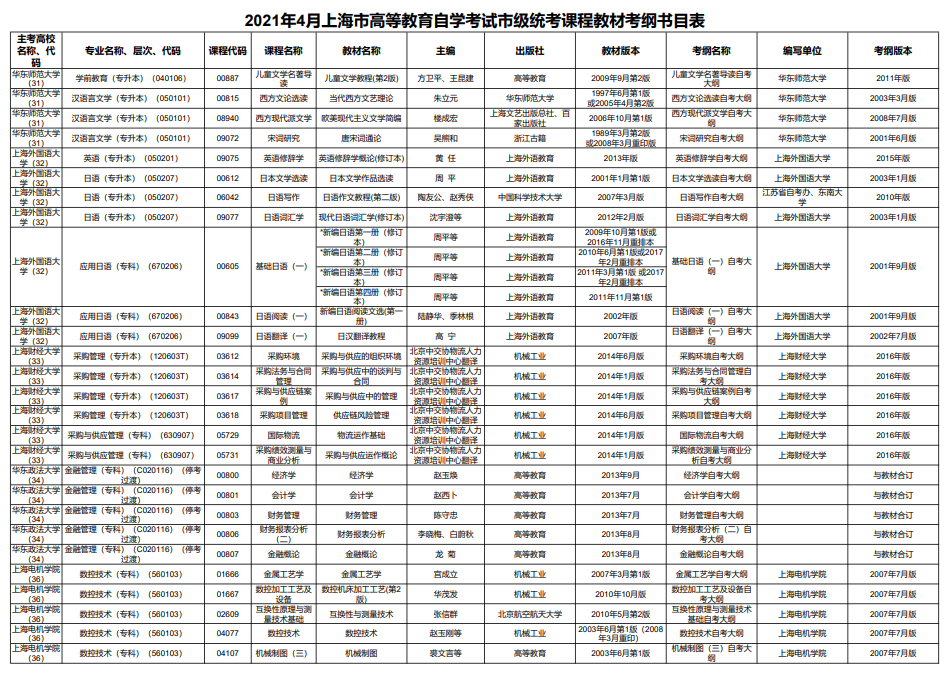 2021年4月上海市高等教育自學(xué)考試市級(jí)統(tǒng)考課程教材考綱書目表