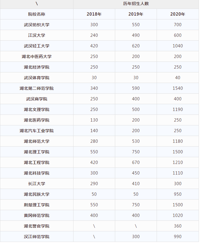 2018-2020年湖北普通專升本公辦學校招生人數(shù)匯總