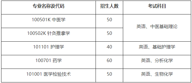 湖北中醫(yī)藥大學專升本招生專業(yè)有哪些？