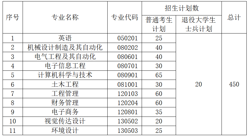 以下是2021年湖北工業(yè)大學(xué)工程技術(shù)學(xué)院普通專升本招生簡章，其中包括招生對象、報考條件、報名流程等信息，計劃報考升本考試的考生一定要了解清楚。 一、招生對象 1.高職高專應(yīng)屆畢業(yè)生。2021年湖北高校普通全日制高職高專應(yīng)屆畢業(yè)生，報考時能如期畢業(yè)（以下簡稱“普通考生”），考生畢業(yè)院校為我省普通本科院校、獨立學(xué)院、獨立設(shè)置的高職高專院校以及舉辦普通全日制高職高專教育的成人高等學(xué)校。 2.退役大學(xué)生士兵。 （1）應(yīng)征入伍服義務(wù)兵役退役的2021年湖北高校普通全日制高職高專應(yīng)屆畢業(yè)生，報考時能如期畢業(yè)，服役期間未受過處分；（2）2020年退役的湖北高校普通全日制高職高專畢業(yè)生，已取得普通全日制?？飘厴I(yè)證，服役期間未受過處分（3）符合退役大學(xué)生報考條件的考生，在服役期間榮立三等功及以上獎勵的，可申請免試就讀我校。 二、報考條件 符合湖北省2021年專升本報名資格要求，具有良好的思想品德和政治素質(zhì)，熱愛祖國，遵紀守法；在校期間未受任何紀律處分；修完普通高職高專教學(xué)計劃規(guī)定的課程，成績良好，能如期畢業(yè)；身體健康。專科修讀專業(yè)與報考本科專業(yè)相同或相近。 三、招生專業(yè)及計劃 四、報名 1.網(wǎng)上報名 報名時間：2021年5月13日至5月16日 2.統(tǒng)一報名平臺網(wǎng)址：登錄湖北省高等學(xué)校普通專升本報名平臺，網(wǎng)址http://zsb.e21.cn進行網(wǎng)絡(luò)報名五、考試 1.考試時間、地點 2021年6月19日，考場設(shè)在湖北工業(yè)大學(xué)工程技術(shù)學(xué)院。 2.考試科目 考試科目分為公共課和專業(yè)課。公共課科目為英語，實行全省統(tǒng)一命題、統(tǒng)一考試、統(tǒng)一評卷。專業(yè)課科目由湖北工業(yè)大學(xué)工程技術(shù)學(xué)院自主確定并命題、閱卷。 六、聯(lián)系方式 學(xué)院地址：湖北省武漢市洪山區(qū)獅子山南李路28-1號（湖北工業(yè)大學(xué)校內(nèi)）招生咨詢電話：027-59751234  027-59751919  （程老師）投訴舉報電話：027-59750913  （王老師） 學(xué)院網(wǎng)站：https://gcxy.hbut.edu.cn 招生信息網(wǎng)：http://hbutgcxy.jysd.com 2021年湖北工業(yè)大學(xué)工程技術(shù)學(xué)院普通專升本招生簡章的全部內(nèi)容就是這些，希望對大家有所幫助。