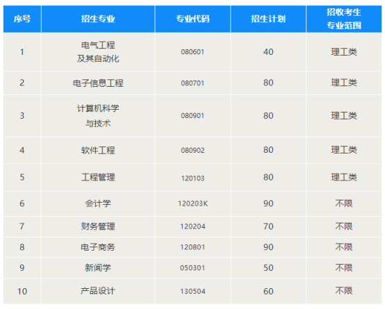 2021年武漢晴川學(xué)院普通專升本招生簡(jiǎn)章