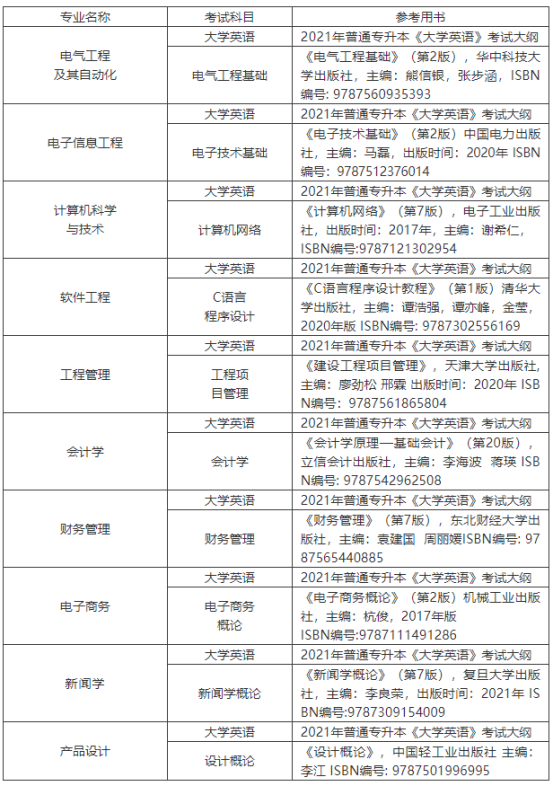 2021年武漢晴川學(xué)院普通專升本招生簡(jiǎn)章