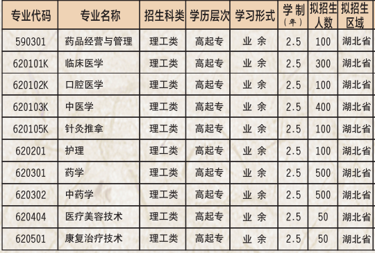 2021年湖北中醫(yī)藥高等?？茖W(xué)校成人高考招生專業(yè)有哪些