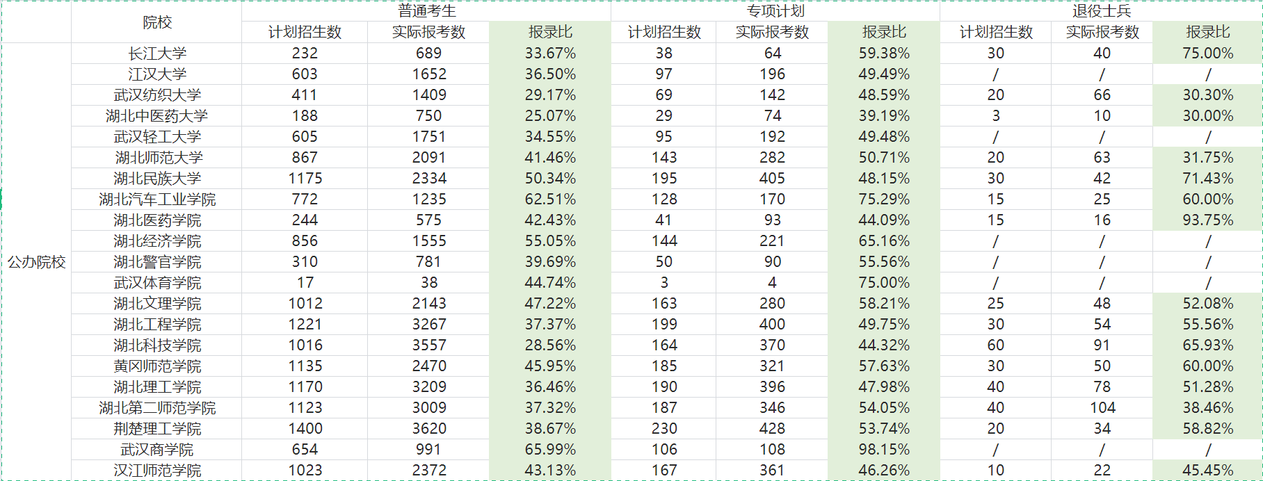 2021年湖北普通專升本各學(xué)校報考人數(shù)匯總