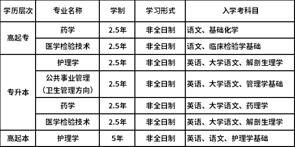 上海交通大學(xué)醫(yī)學(xué)院招生專(zhuān)業(yè)、層次及入學(xué)考科目