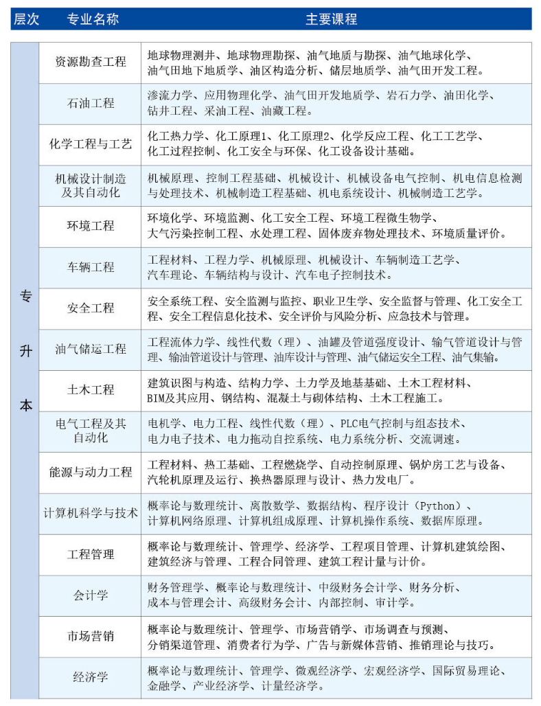 中國石油大學(xué)（華東）招生層次、專業(yè)及主要課程