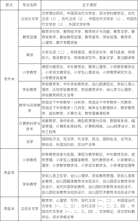 東北師范大學(xué)重點專業(yè)課程設(shè)置