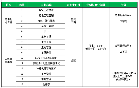 重慶大學招生層次與專業(yè)