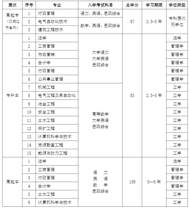 東北大學(xué)招生專業(yè)