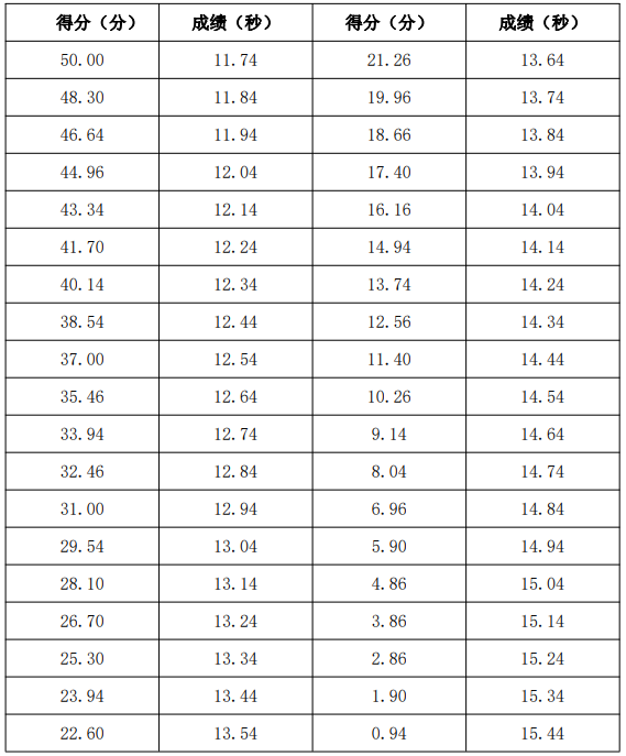 專升本田徑 100 米（男子）評分標(biāo)準(zhǔn)