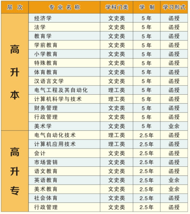 2021年湖北師范大學成人高考招生專業(yè)有哪些