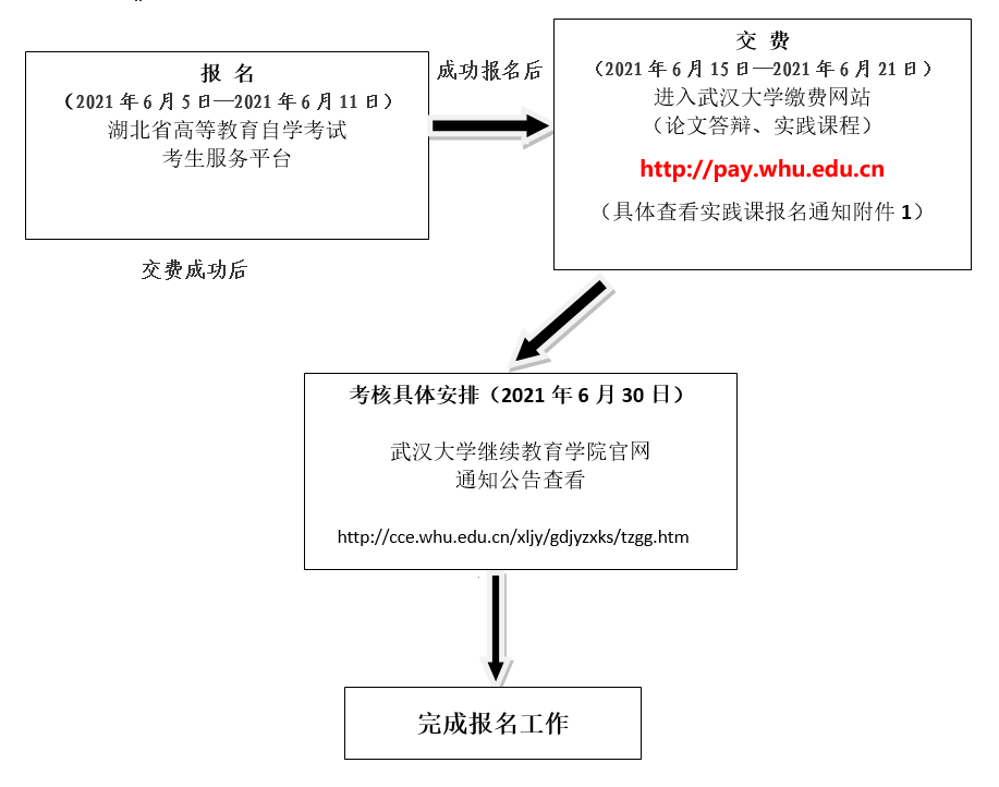 武大自考實(shí)踐課報(bào)名流程圖