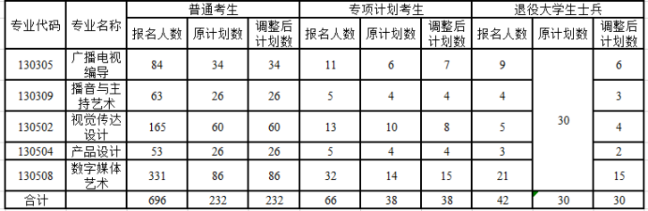 2021年長(zhǎng)江大學(xué)普通專升本招生計(jì)劃調(diào)整公示