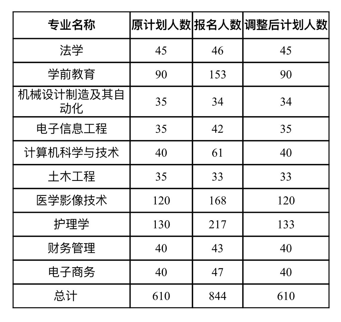 2021年武漢文理學(xué)院專升本招生計(jì)劃調(diào)整公告