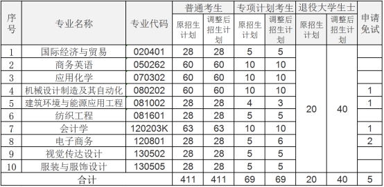 2021年武漢紡織大學(xué)專升本招生計劃調(diào)整公告