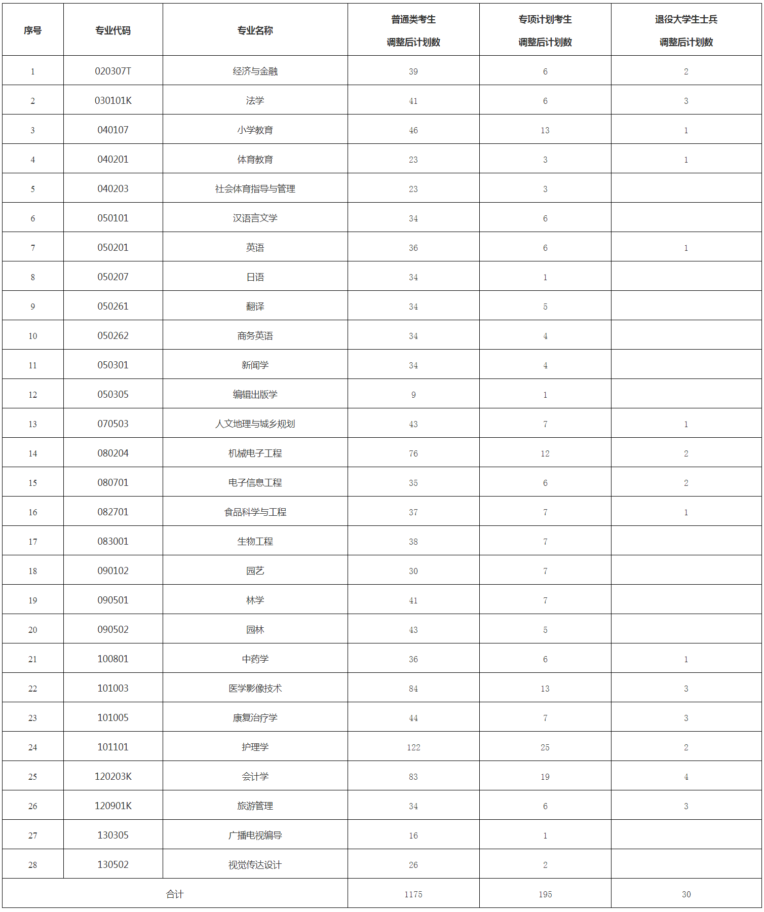 2021年湖北民族大學(xué)專升本招生計劃調(diào)整通知