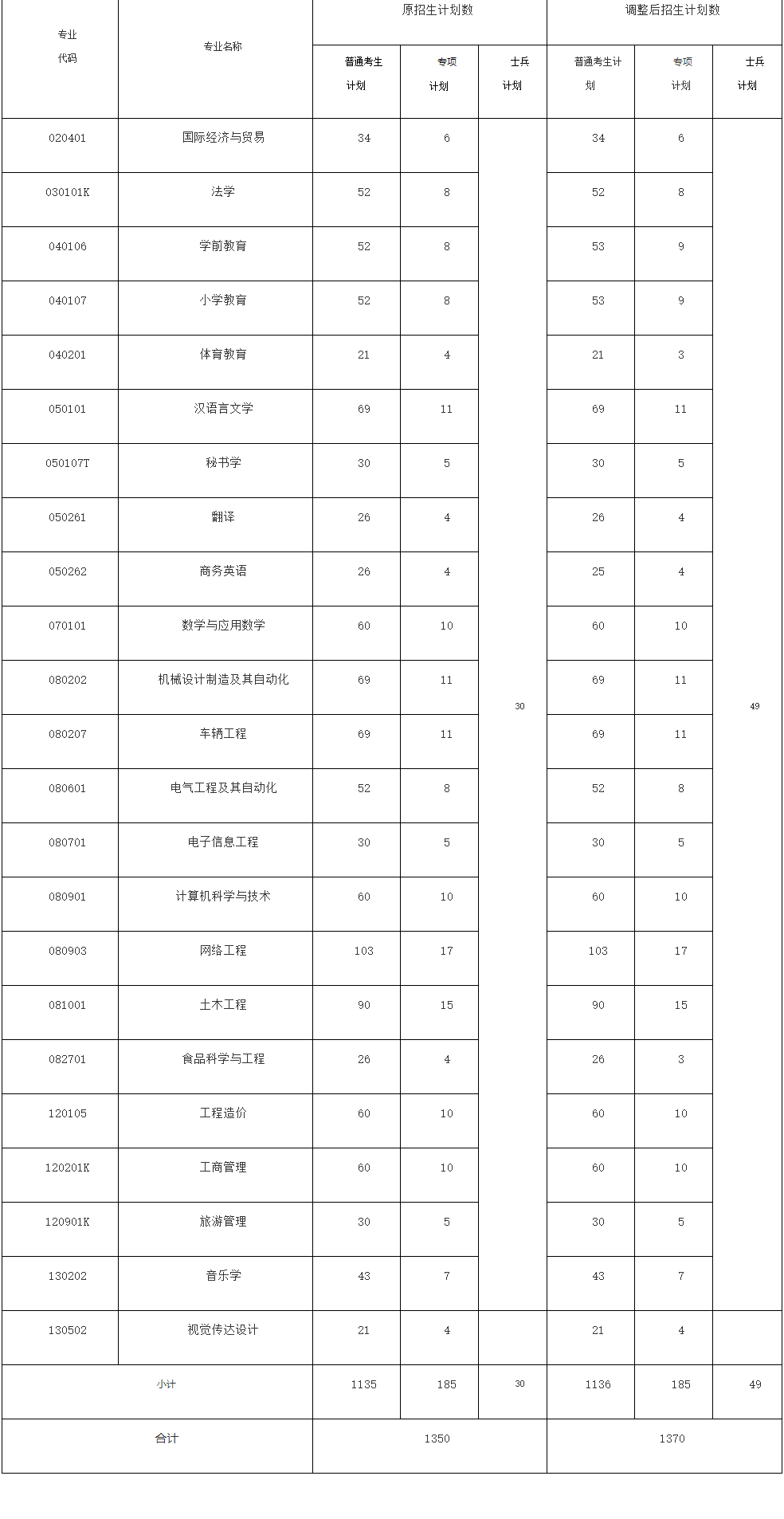 2021年黃岡師范學(xué)院專升本招生計(jì)劃調(diào)整公示