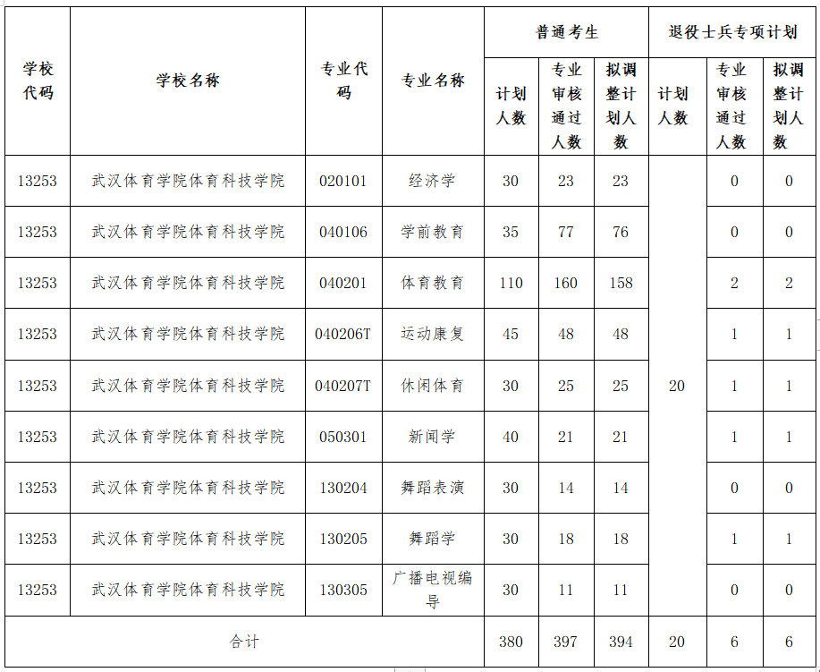 2021年武漢體育學(xué)院體育科技學(xué)院專升本招生計劃調(diào)整通知