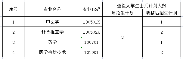 2021年湖北中醫(yī)藥大學(xué)專升本招生計劃調(diào)整通知