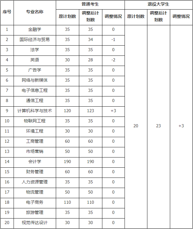 2021年武漢工商學院專升本招生計劃調整公示