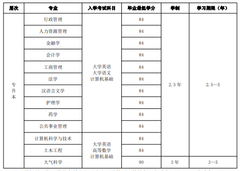 招生層次及專業(yè)