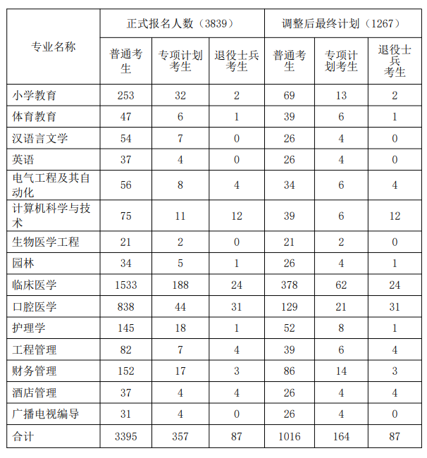 錄取計(jì)劃